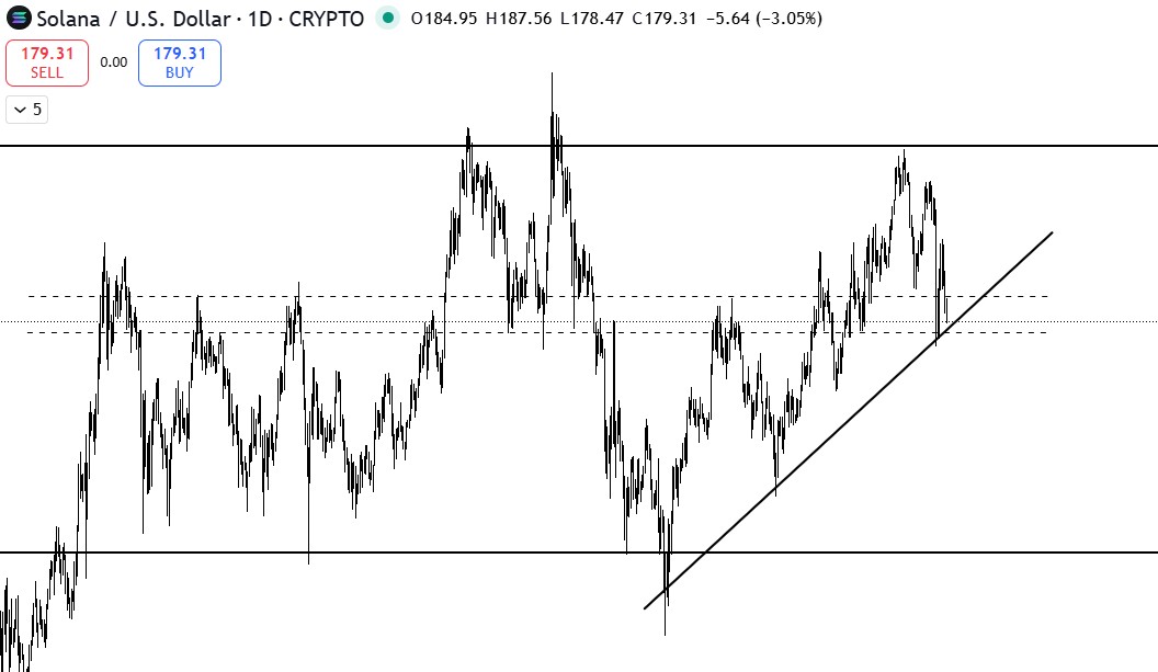 Solana ($SOL) versucht, Unterstützung im wichtigen Bereich von 175 bis 190 US-Dollar zu finden.