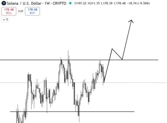 Solana price prediction forecasts $500 target.