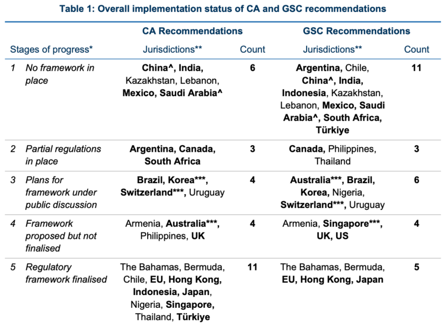 16 Years Later, Crypto Privacy Rules Still Hamper Cross-Border Regulation: G20 Risk Report