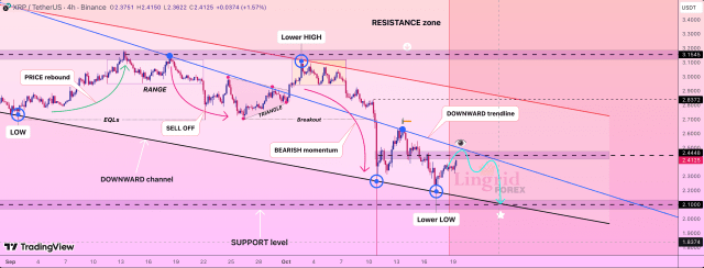 XRP Price Is Trapped Under A Bearish Structure, What Happens If It Doesn’t Break .5