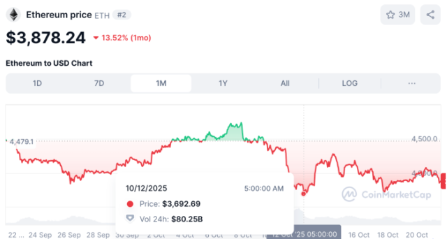 Best Wallet Token Among the Best Altcoins as BitMine Buys the Ethereum Dip
