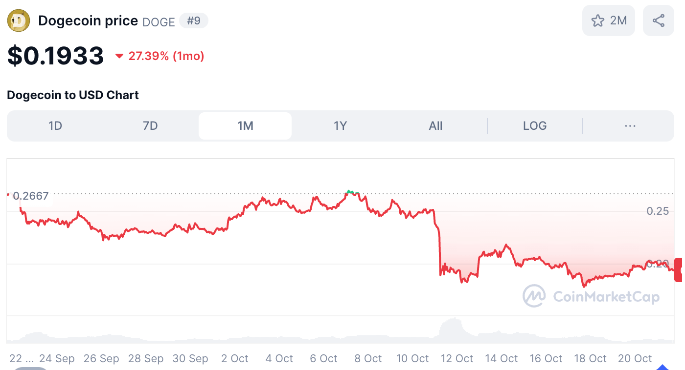 Dogecoin-Preisdiagramm für einen Monat.