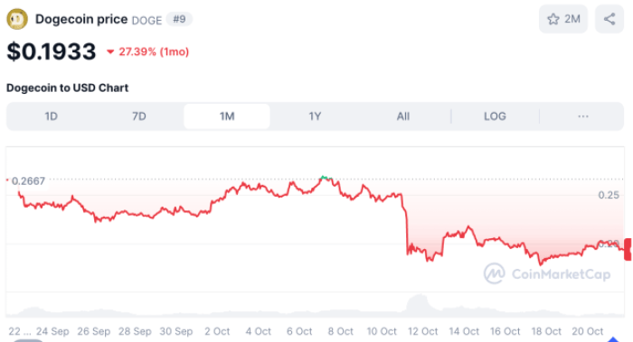 Dogecoin one month price chart.
