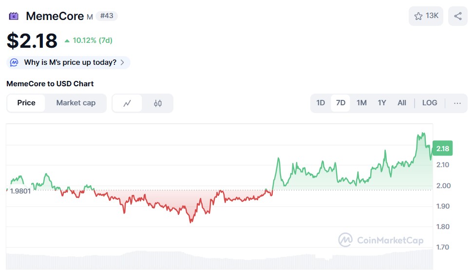 MemeCore ($M)-Preisdiagramm CoinMarketCap.