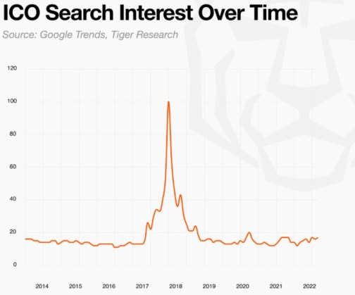 ICO Search Interest Over Time