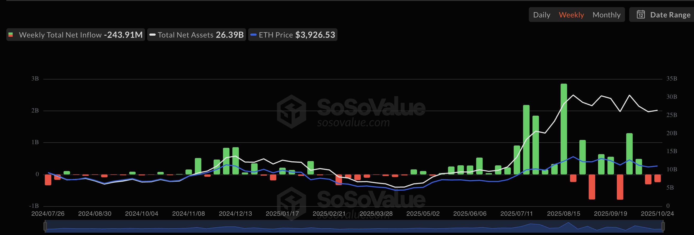 US Ethereum ETFs Record First Consecutive Outflow Weeks Since April — What’s Happening?