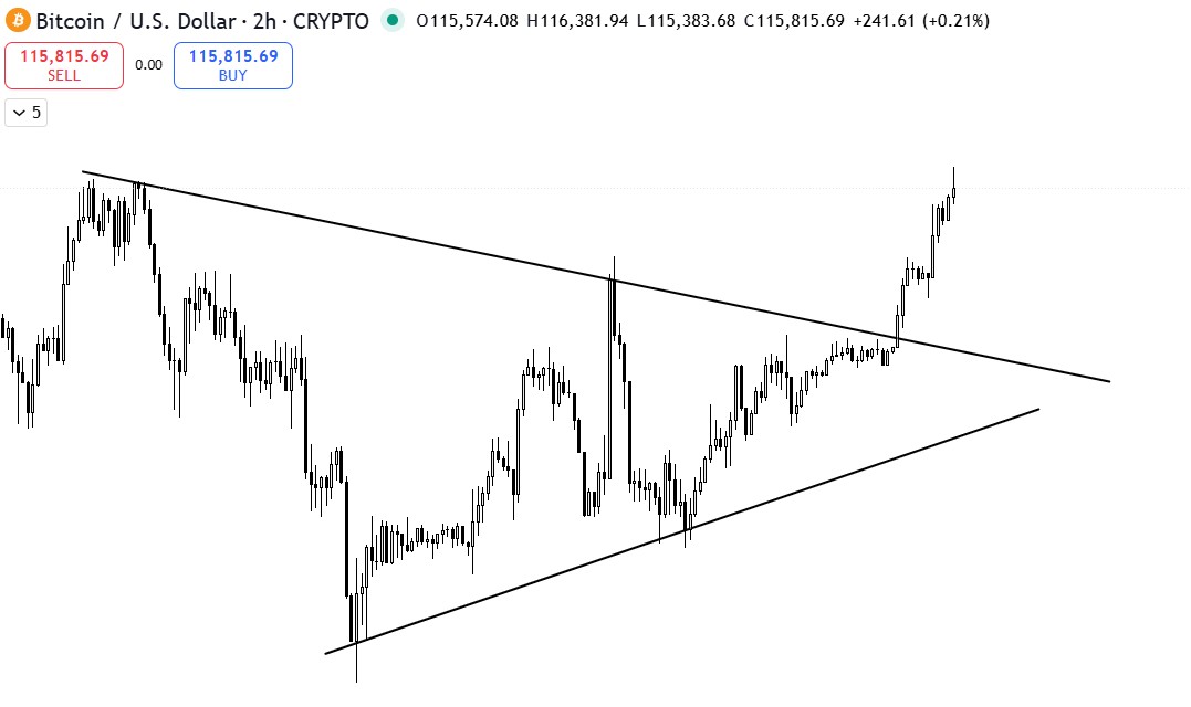 Der Ausbruch von Bitcoin über 112.000 und 115.000 US-Dollar löst einen Short Squeeze aus.