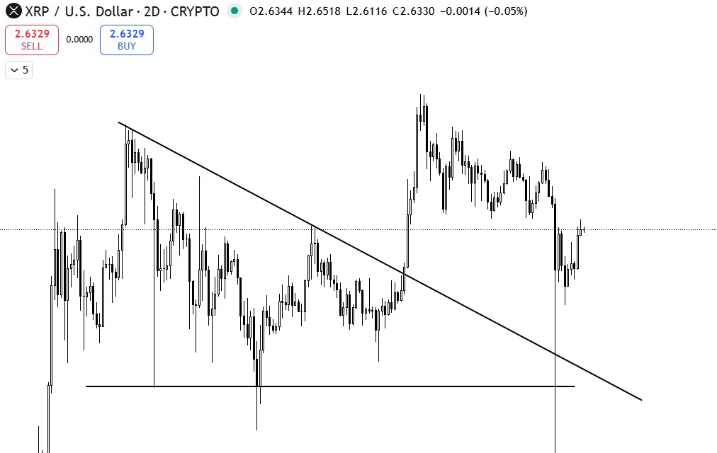 Die XRP-Preisprognose von Gemini deutet auf 4,50 $ als nächstes Ziel hin.