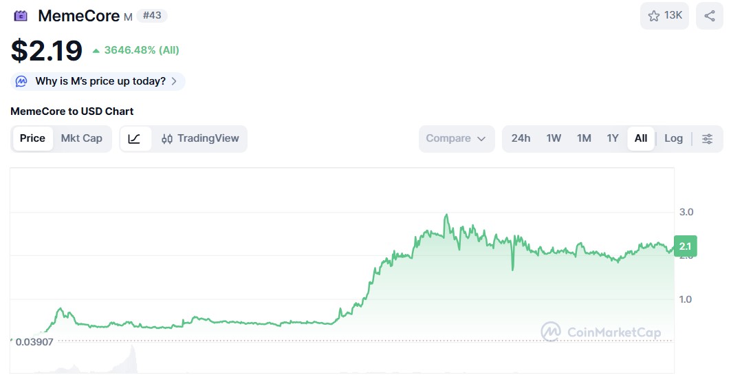 MemeCore ($M)-Preisdiagramm CoinMarketCap.