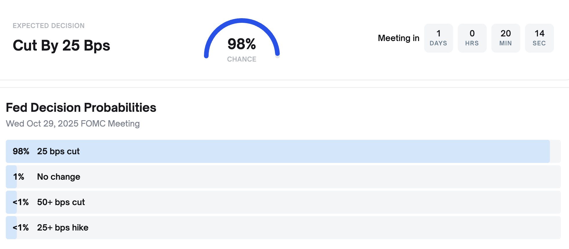 Chancen einer Zinssenkung der Fed um 25 Basispunkte am Mittwoch.