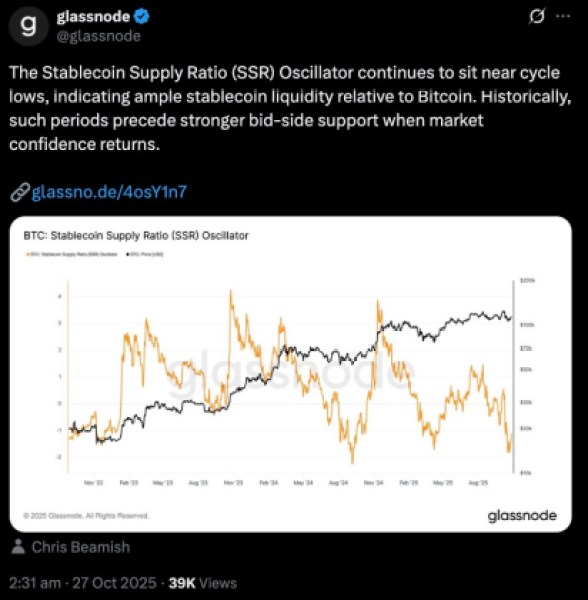 Stablecoin Supply Ratio (SSR) oscillator chart against $BTC.