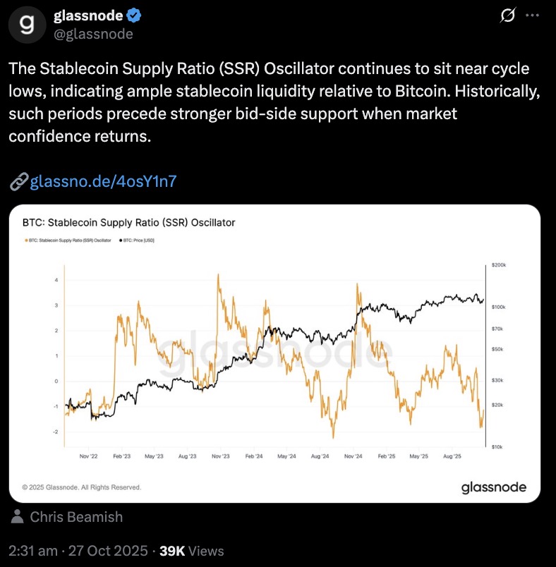 Oszillatordiagramm des Stablecoin Supply Ratio (SSR) gegenüber $BTC.