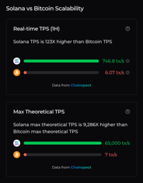 Bitcoin Transaction Speeds Comparison