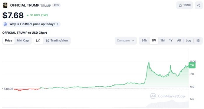 OFFICIAL TRUMP ($TRUMP) price chart CoinMarketCap.
