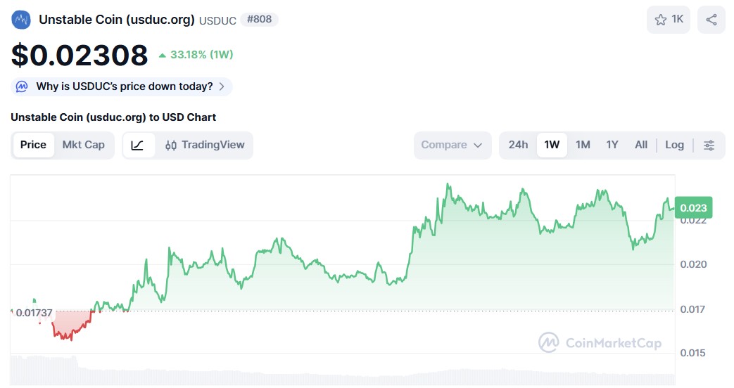 Instable Coin ($USDUC) Preisdiagramm CoinMarketCap.