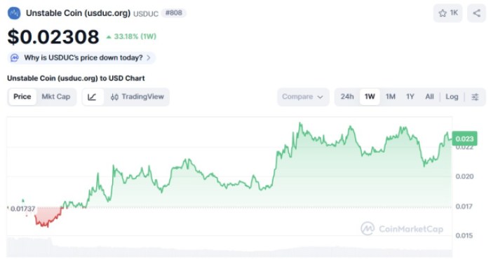 Unstable Coin ($USDUC) price chart CoinMarketCap.