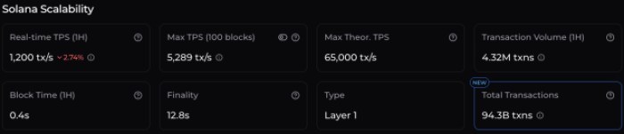 Solana scalability, real-time TPS, block time, finality, and more.