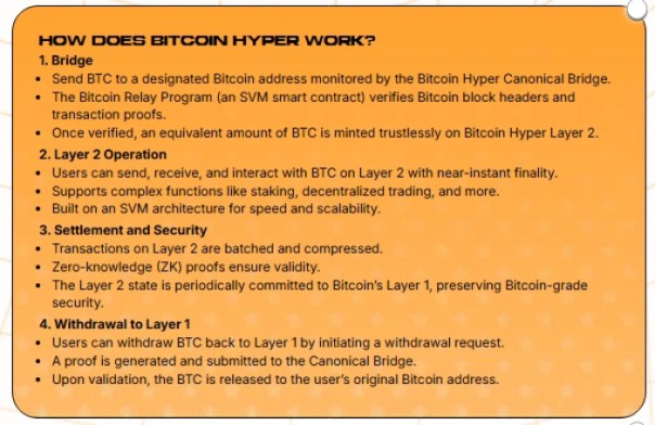 How does Bitcoin Hyper work?
