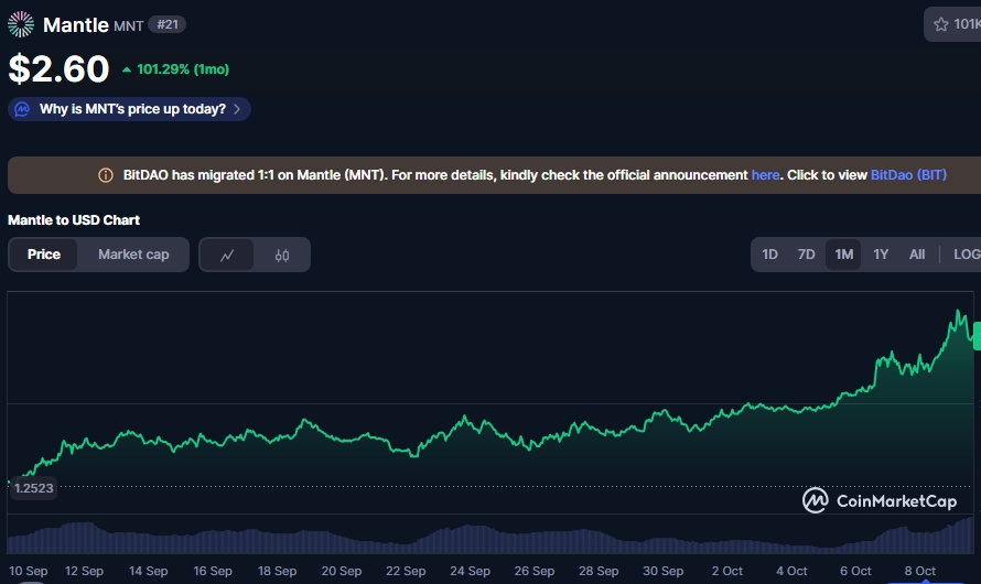 Mantle ($MNT)-Preisentwicklung auf Coinmarketcap.