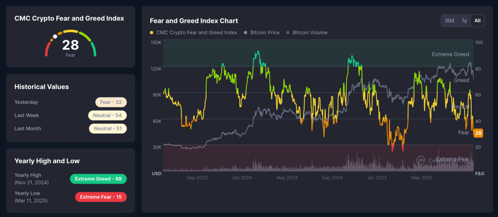 Fear and Greed index.