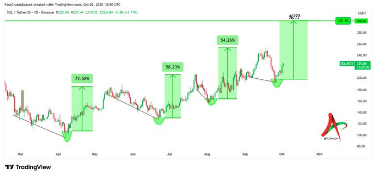 Solana bull fractal analysis on TradingView.