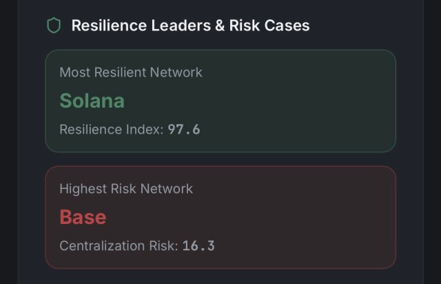 Solana Stays Strong: Network Outperforms Rivals Amid AWS Outage Turmoil
