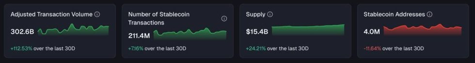 Solana Sees Explosive Stablecoin Growth – Here’s How Much Supply Is Held In The Blockchain
