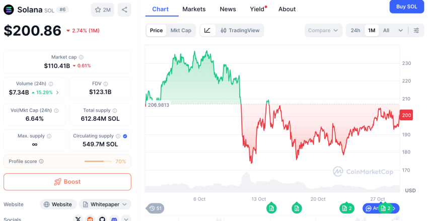 Solana koers, CoinMarketCap