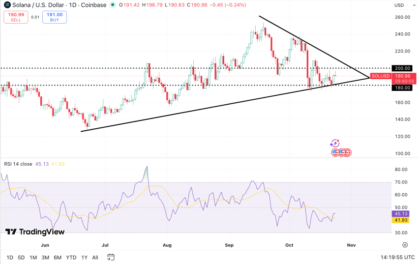 Solana koers, TradingView