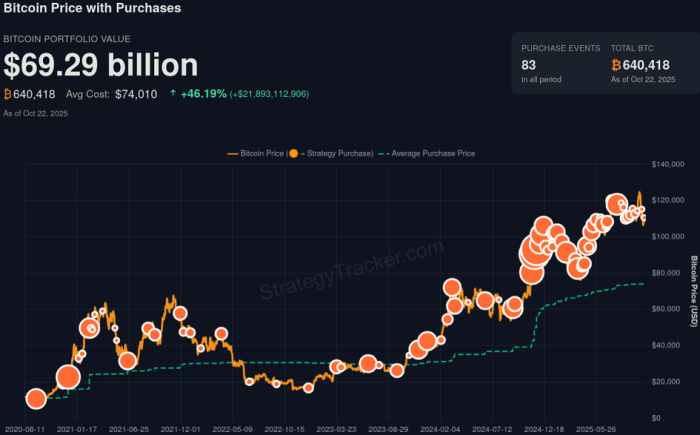 Strategy Bitcoin performance over the years.