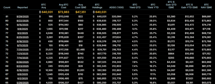 Strategy’s Bitcoin’s reserve and purchase history