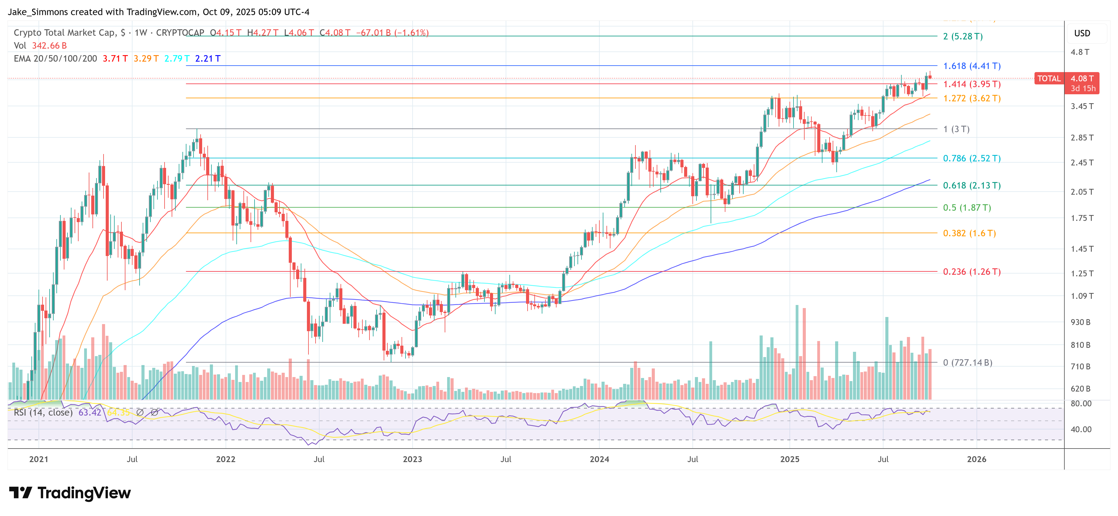 Gesamtkapitalisierung des Krypto-Marktes