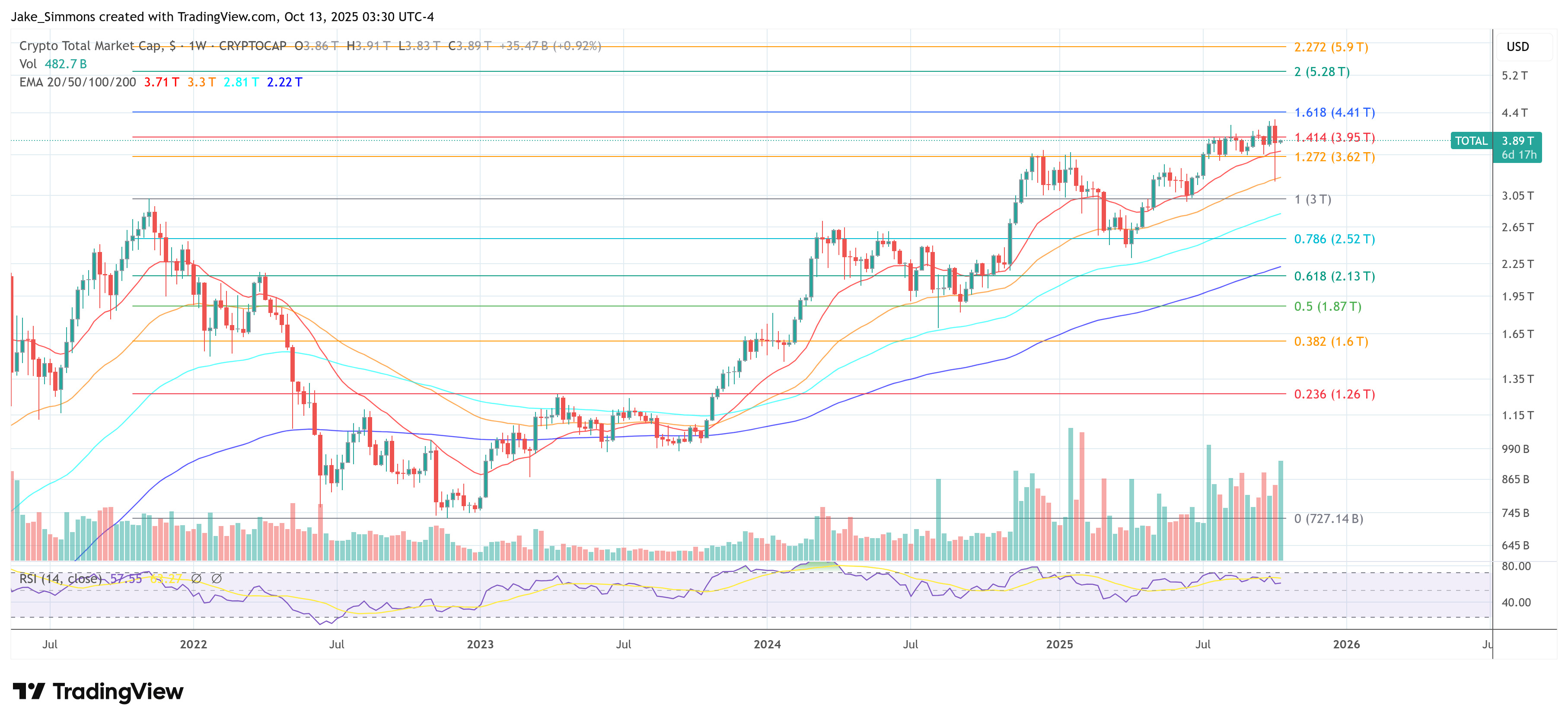 Gesamtkapitalisierung des Krypto-Marktes