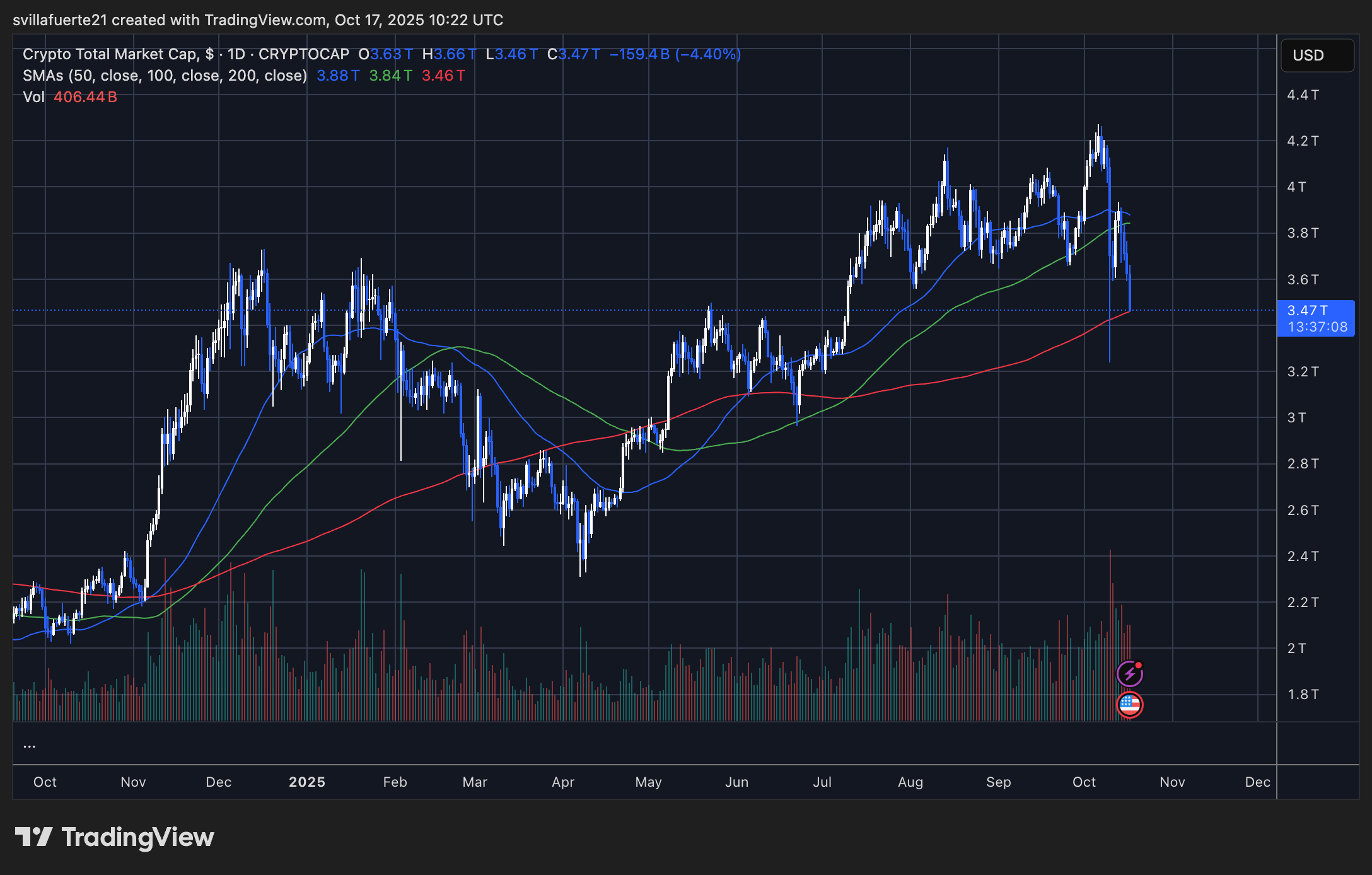Crypto Total Market Cap testing the 200-day SMA | Source: BTCUSDT chart on TradingView