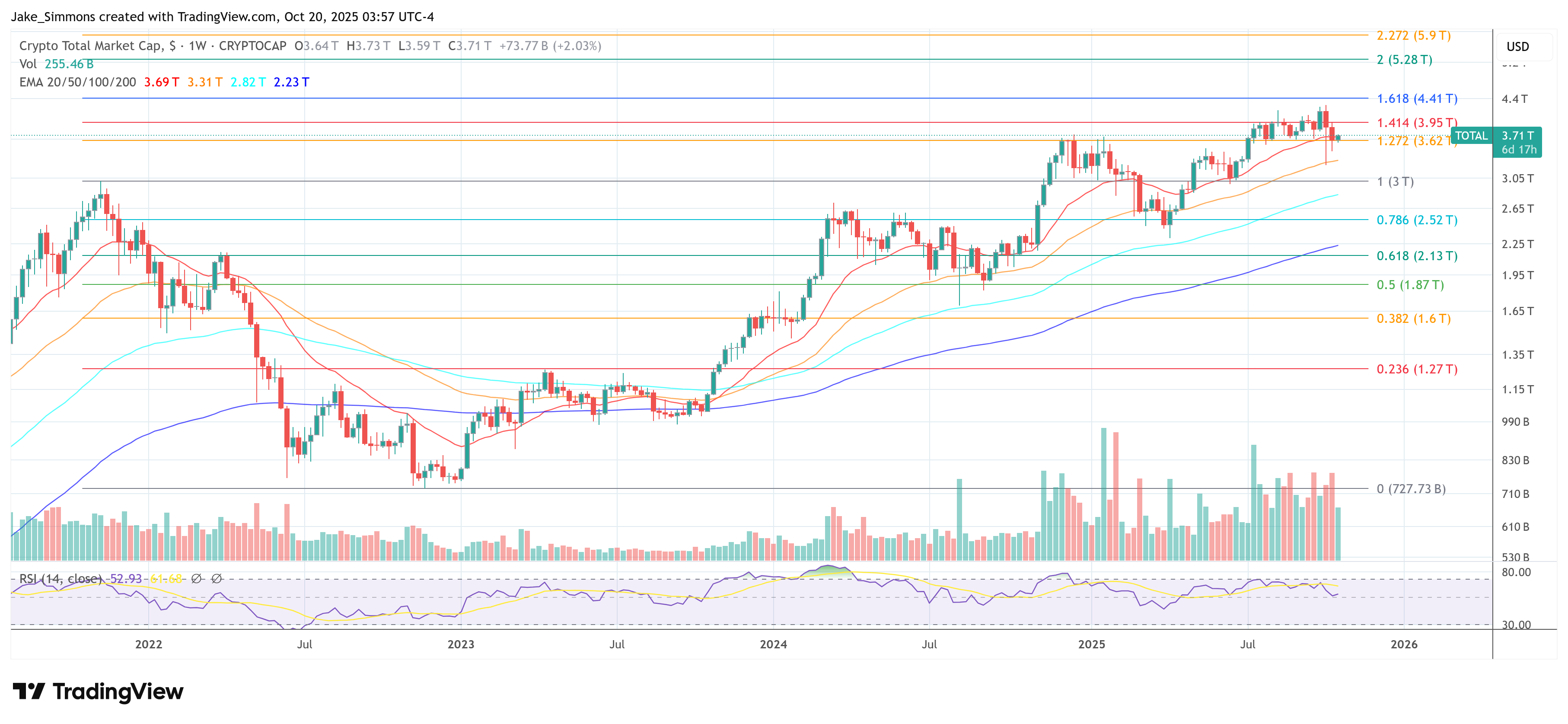 Gesamtkapitalisierung des Krypto-Marktes