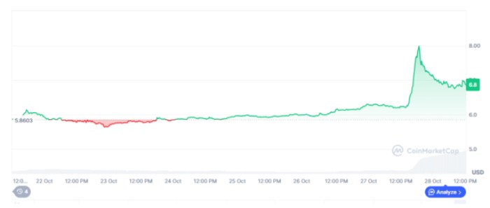 $TRUMP weekly performance as token price jumps
