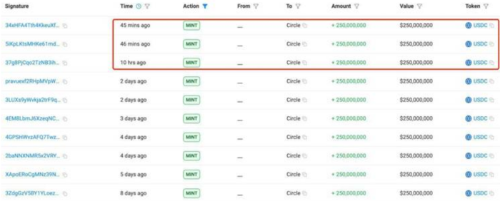 Tether and Circle minted $1.75B in stablecoins post-market crash.