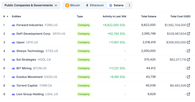 The largest $SOL treasuries according to CoinGecko