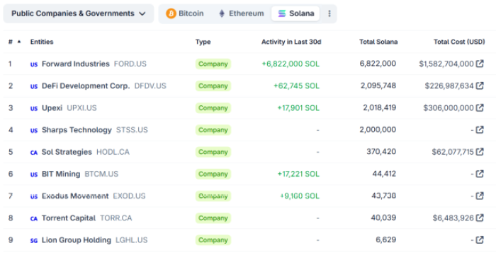 The largest $SOL treasuries according to CoinGecko