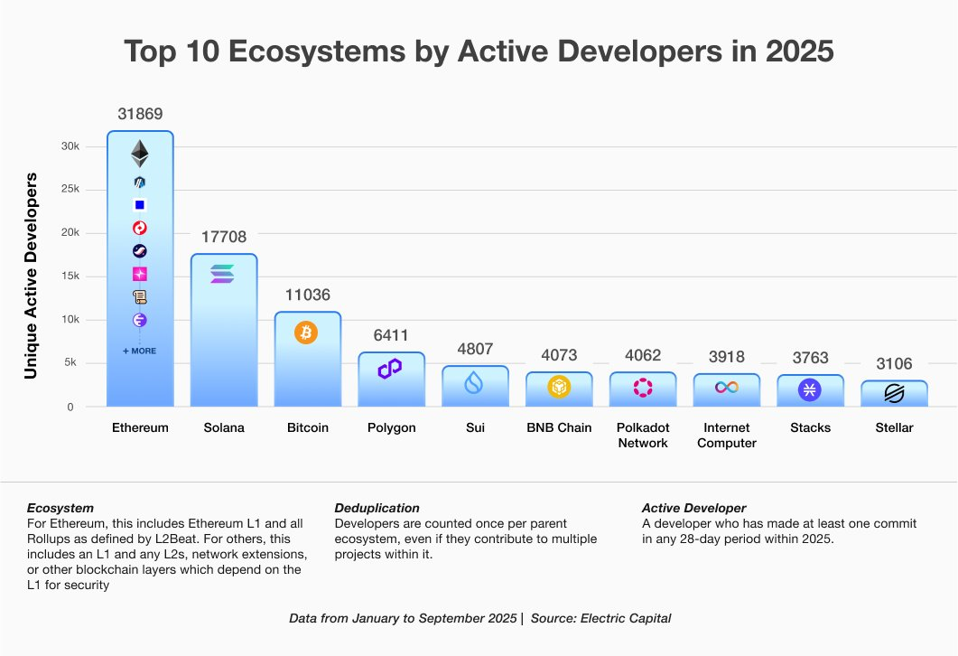 Die Top-10-Ökosysteme nach aktiven Entwicklern im Jahr 2025, mit Bitcoin an dritter Stelle.