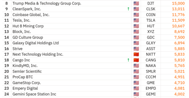 The top 100 largest Bitcoin treasuries in 2025