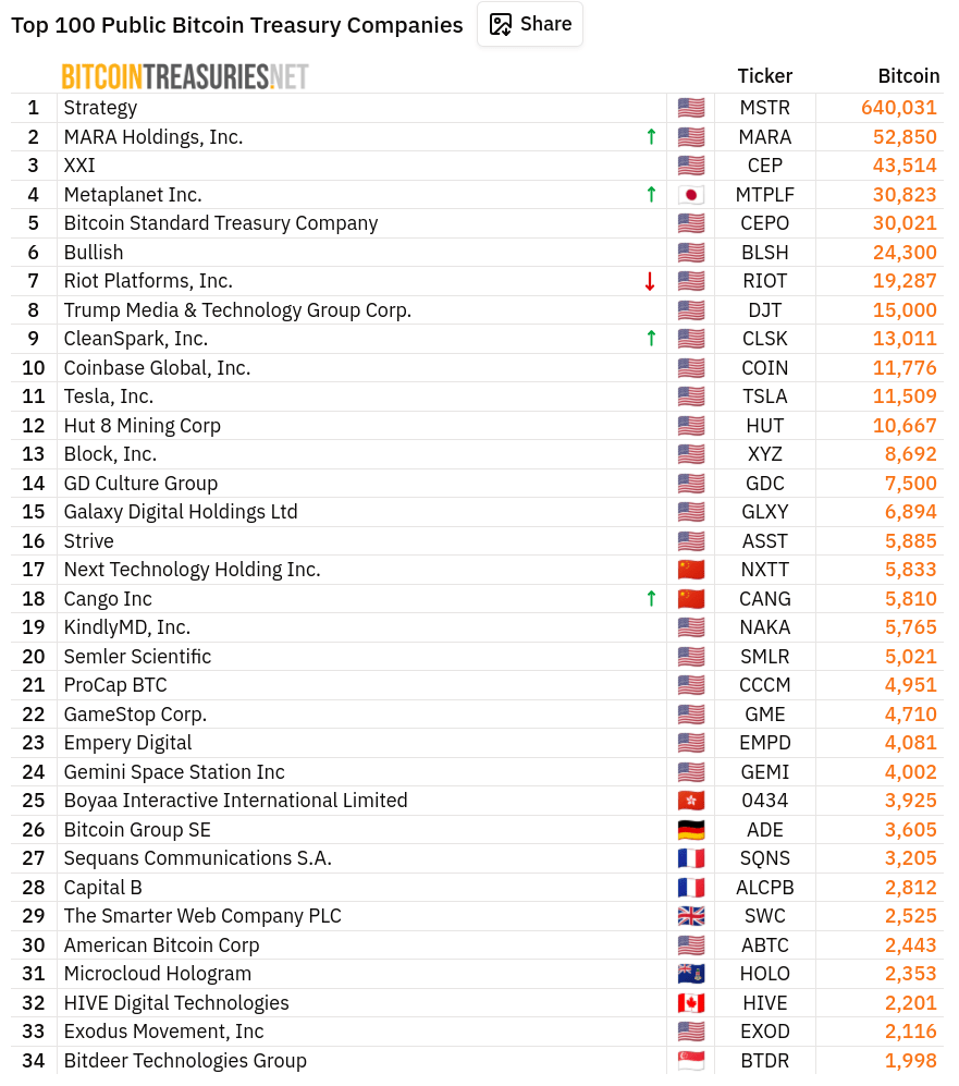 The top 100 largest Bitcoin treasuries in 2025
