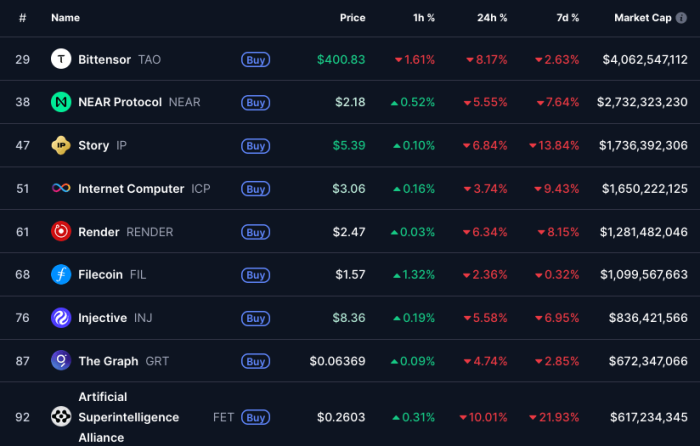 Top AI crypto projects by market capitalization.