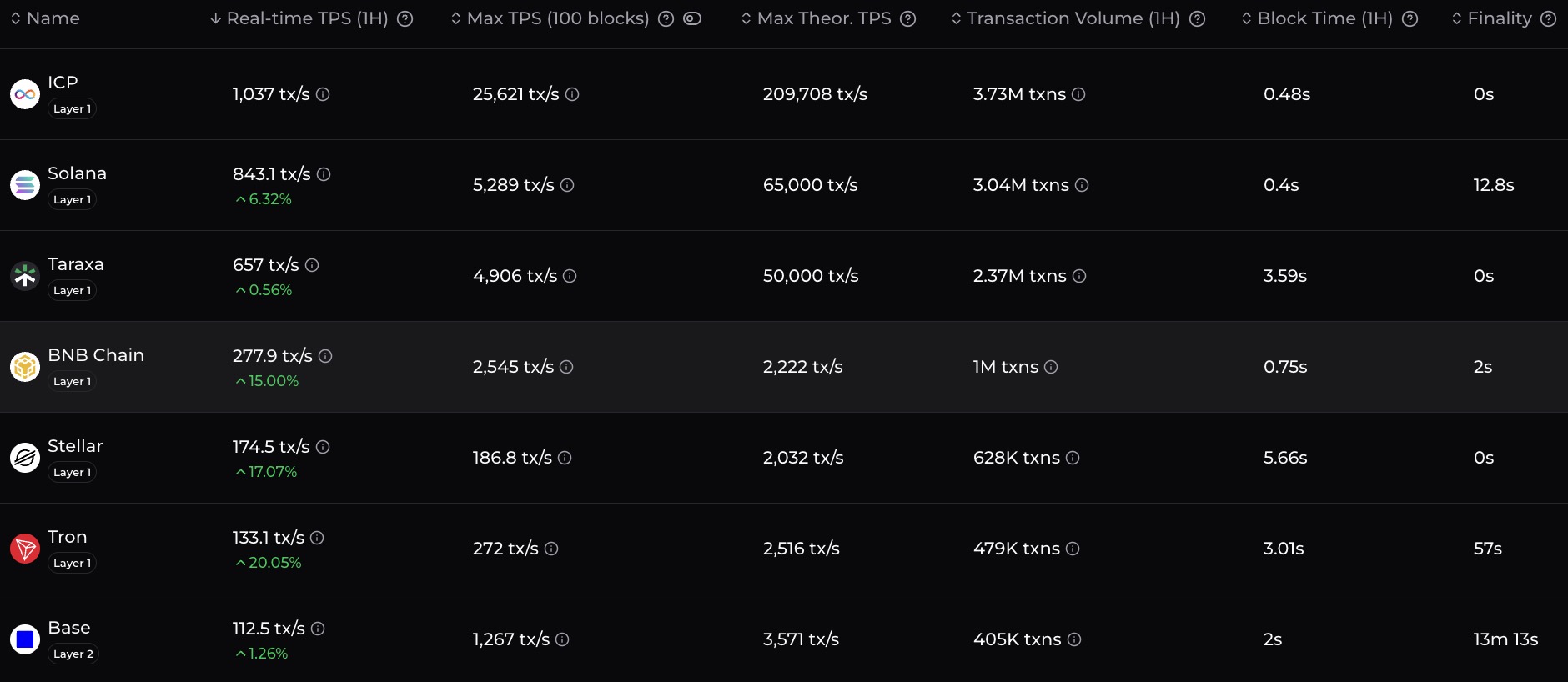 Top-Ketten: Echtzeit-TPS, maximales TPS, Blockzeit, Endgültigkeit und mehr.