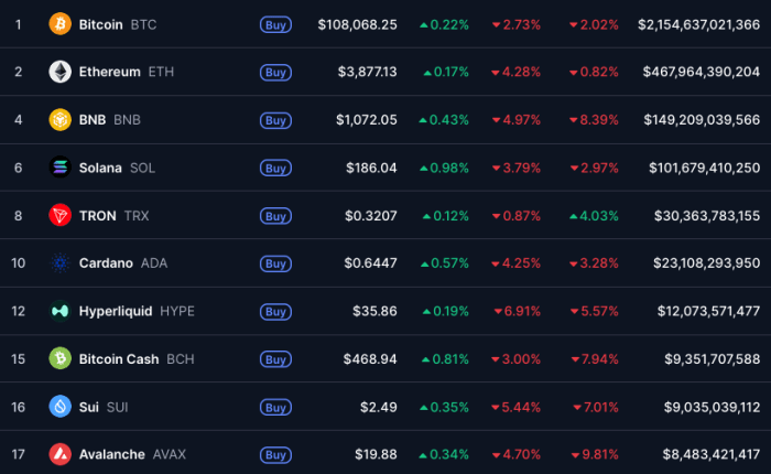 Top layer 1 cryptos by market cap.