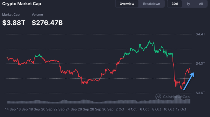 Total crypto market cap showing a recovery phase after the crash