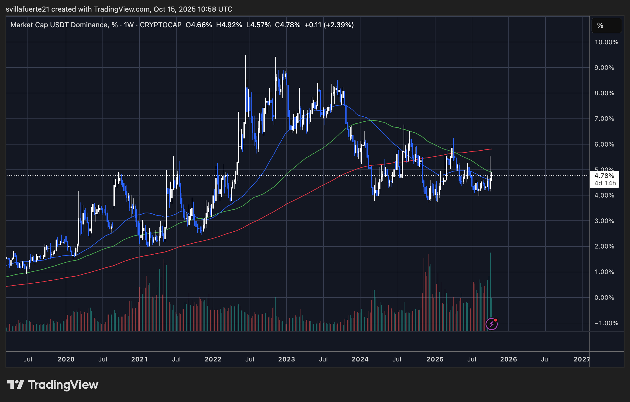 Dominanz der USDT-Marktkapitalisierung | Quelle: USDT.D-Chart auf TradingView