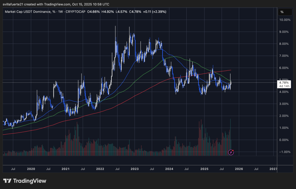 USDT Market Cap dominance | Source: USDT.D chart on TradingView