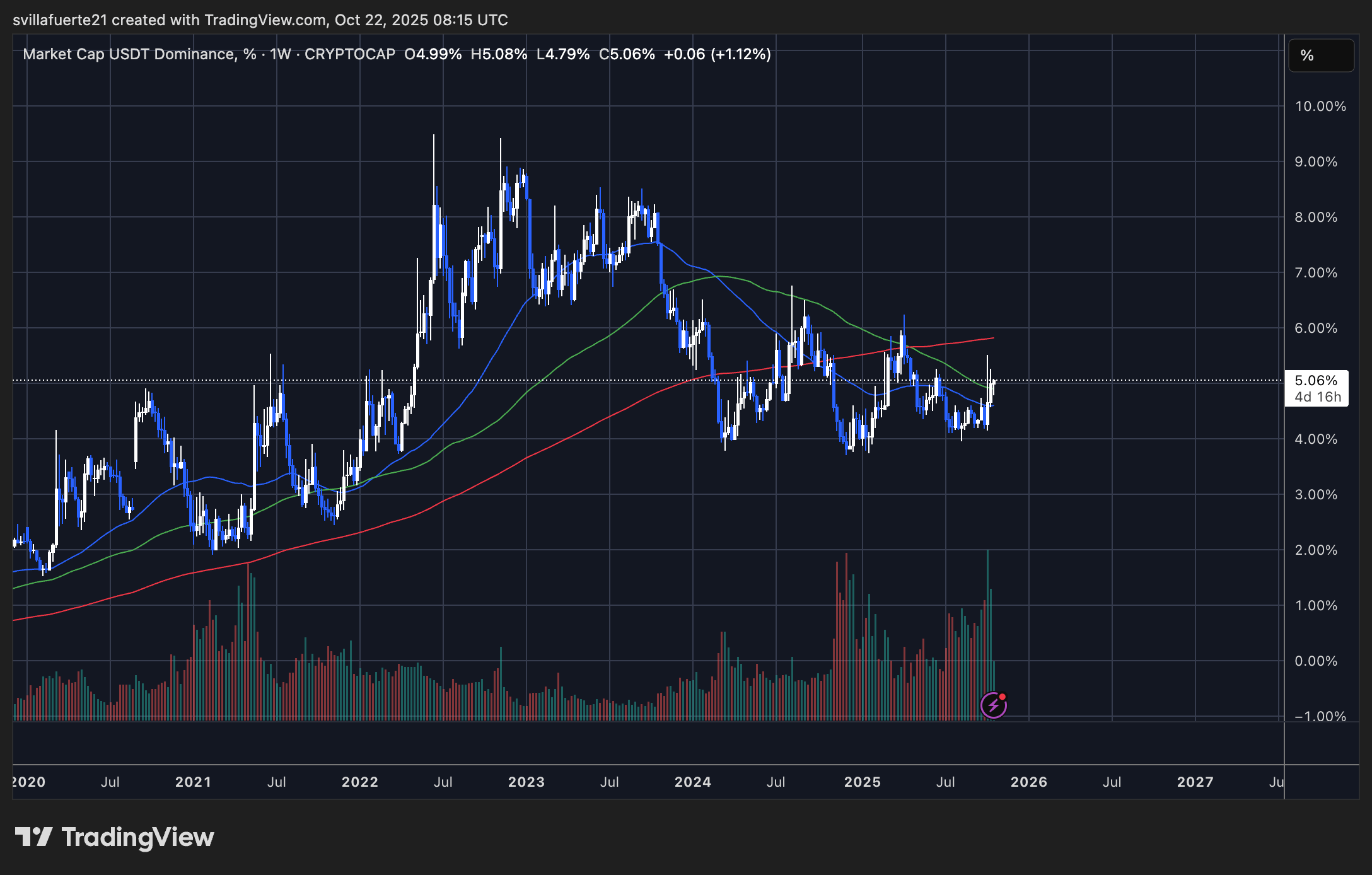 USDT-Marktdominanz | Quelle: USDT.CD-Chart auf TradingView