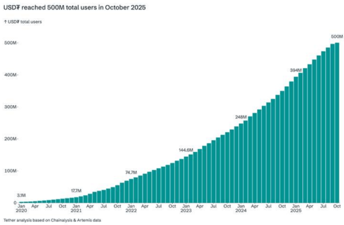 USDT's trajectory to 500 million users in one chart.